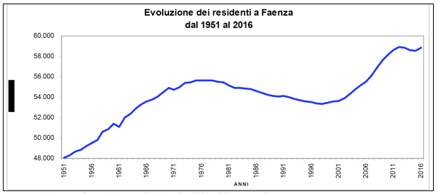 Fonte: Servizio anagrafe, Statistica e Relazioni col Pubblico del Comune di Faenza.