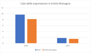 export Emilia Romagna 2021